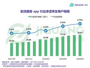 极光大数据 航空app用户近3,000万,北京上海占比最高